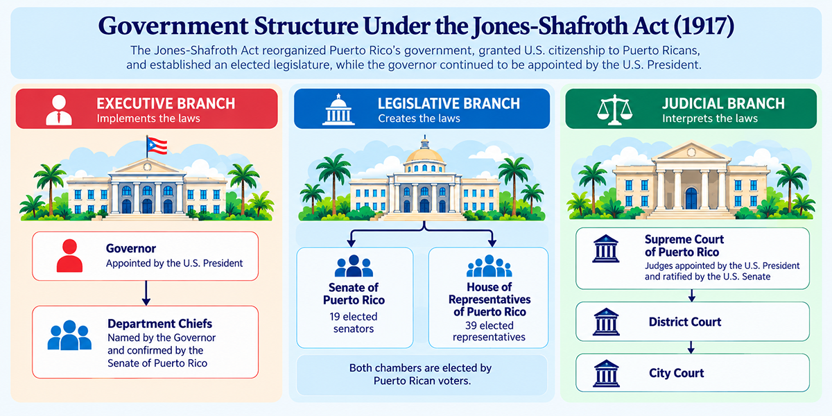  Goverment structure under Jones Act 1907 