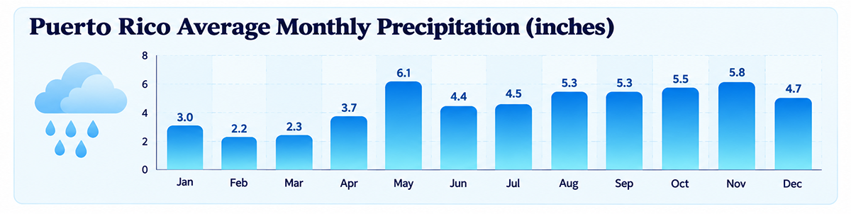 Average Monthly Precipitation