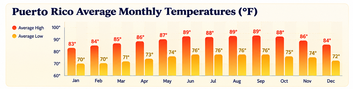 Average Monthly temperature