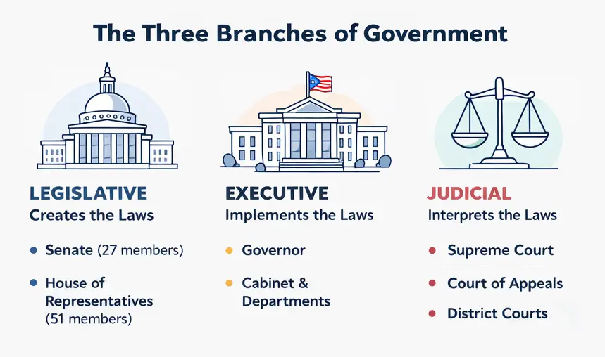 The Three Branches of Government Illustration